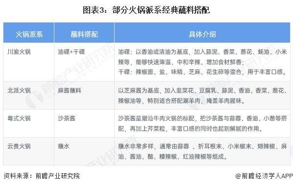 年中国火锅细分市场及行业发展前景分析麻将胡了试玩平台【前瞻分析】2025(图2)