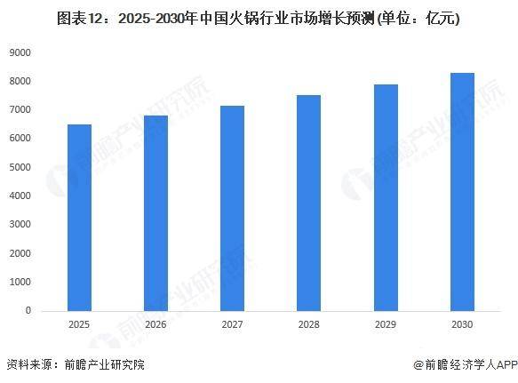 年中国火锅细分市场及行业发展前景分析麻将胡了试玩平台【前瞻分析】2025(图4)